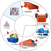  制沙机械设备怎么来处理河卵石？